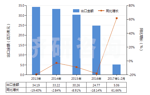 2013-2017年2月中國高錳酸鉀(HS28416100)出口總額及增速統(tǒng)計